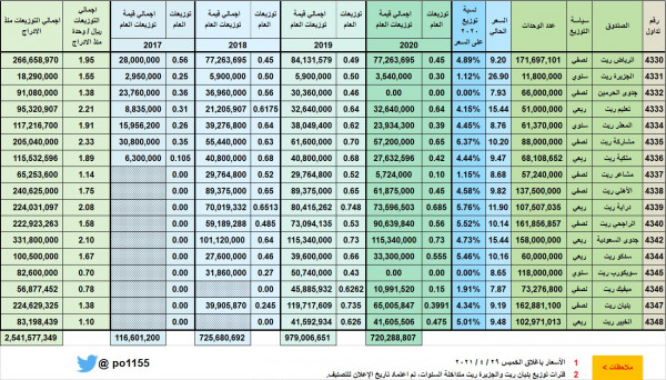 اسهم الراجحي ريت